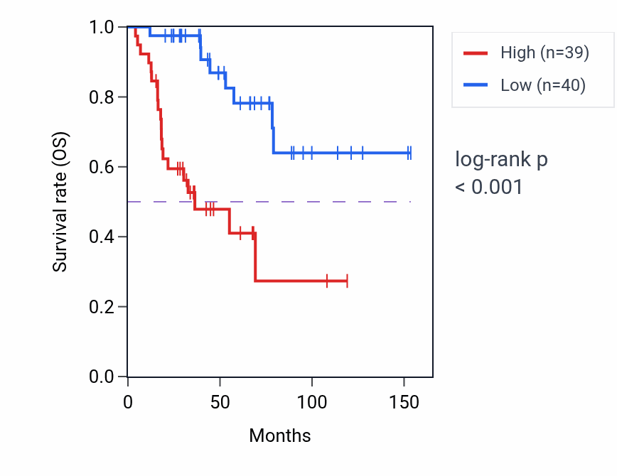 Kaplan&ndash;Meier survival curve for AURKA RNA expression in ACC: high vs low expression groups.