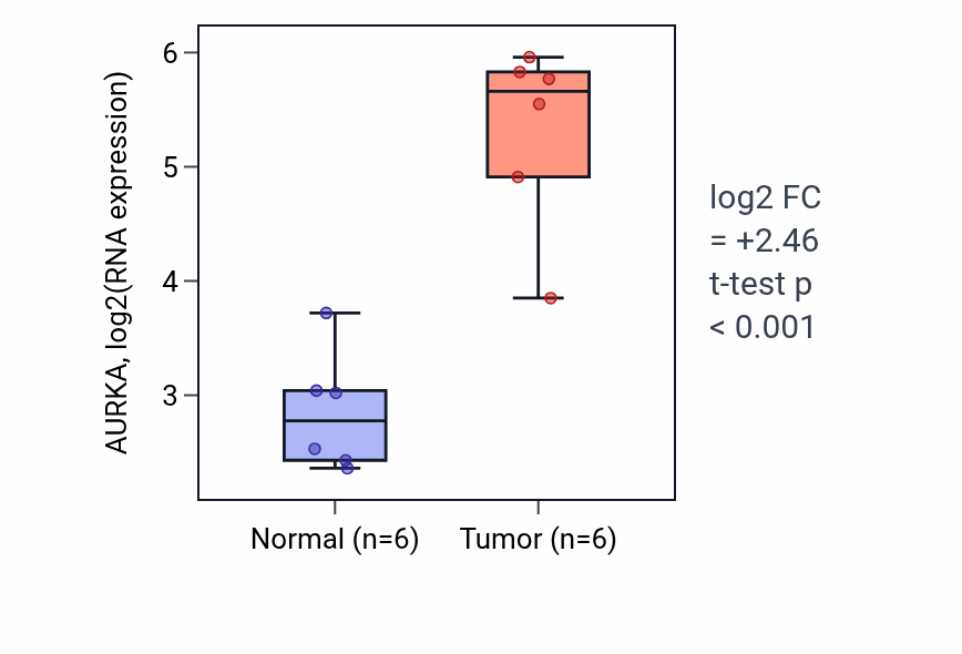 Tumor-vs-normal expression box plot for AURKA in HNSC.