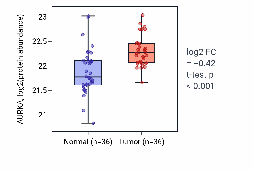 Tumor-vs-normal mass-spec protein box plot for AURKA in HNSC.