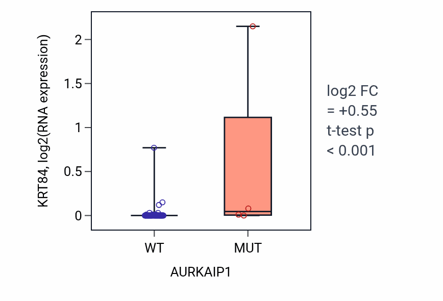 Box plot of KRT84 in AURKAIP1-low vs AURKAIP1-high samples in BLOOD_Leukemia.