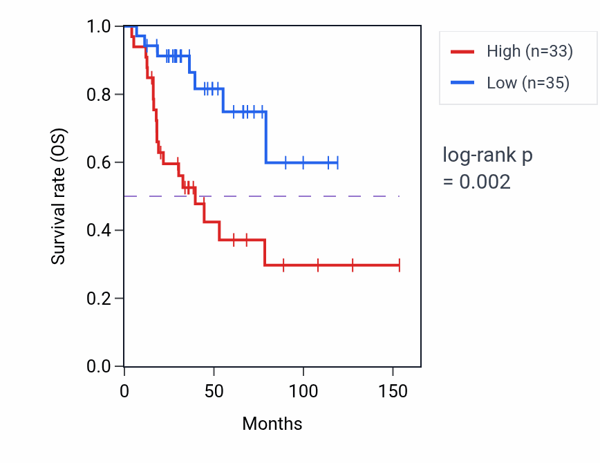 Kaplan&ndash;Meier survival curve for AURKAIP1 RNA expression in ACC: high vs low expression groups.