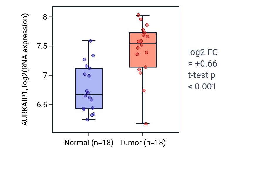 Tumor-vs-normal expression box plot for AURKAIP1 in BLCA.
