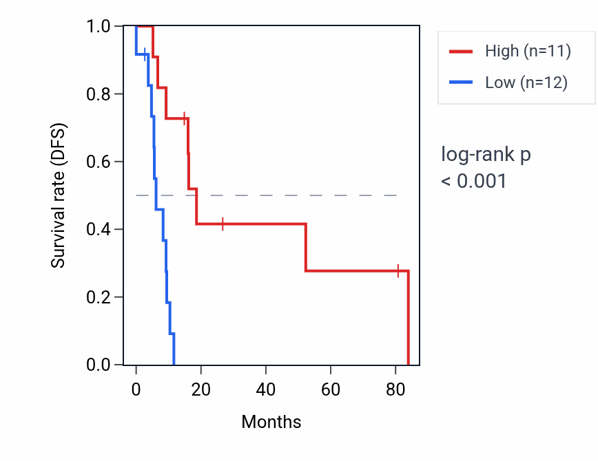 Kaplan&ndash;Meier survival curve for AURKAP1 RNA expression in UCS: high vs low expression groups.