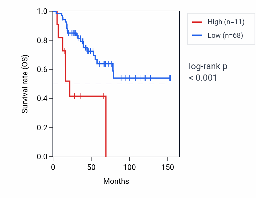 Kaplan&ndash;Meier survival curve for AURKAP2 RNA expression in ACC: high vs low expression groups.