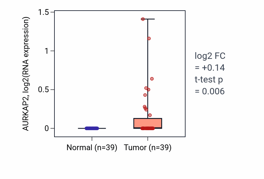 Tumor-vs-normal expression box plot for AURKAP2 in COAD.