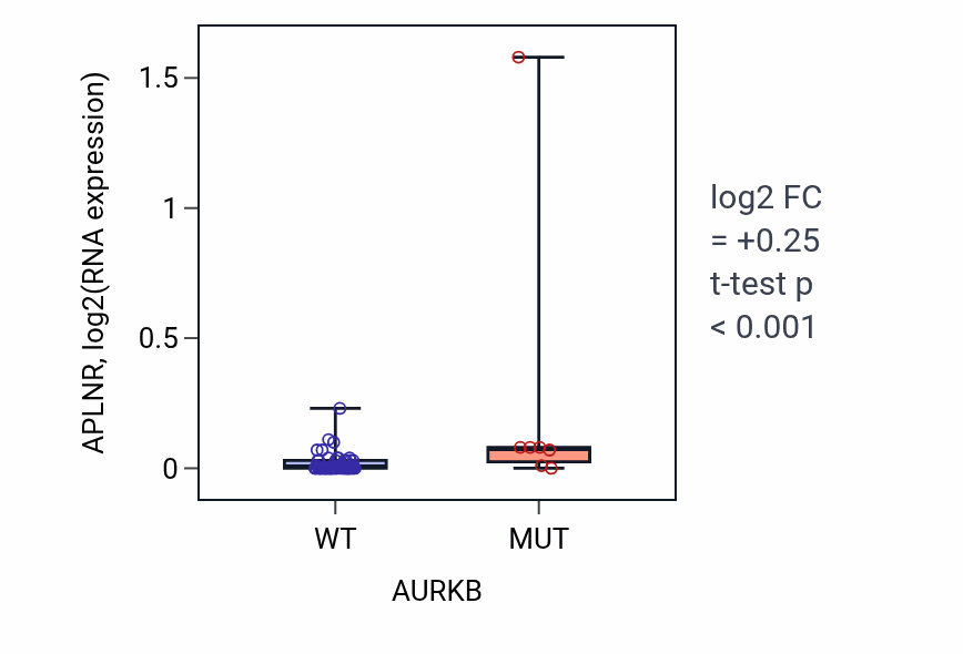 Box plot of APLNR in AURKB-low vs AURKB-high samples in LARGE_INTESTINE.