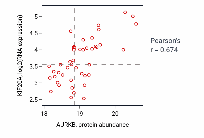 Per-sample scatter of AURKB vs KIF20A in PDAC (Pearson r = 0.67).