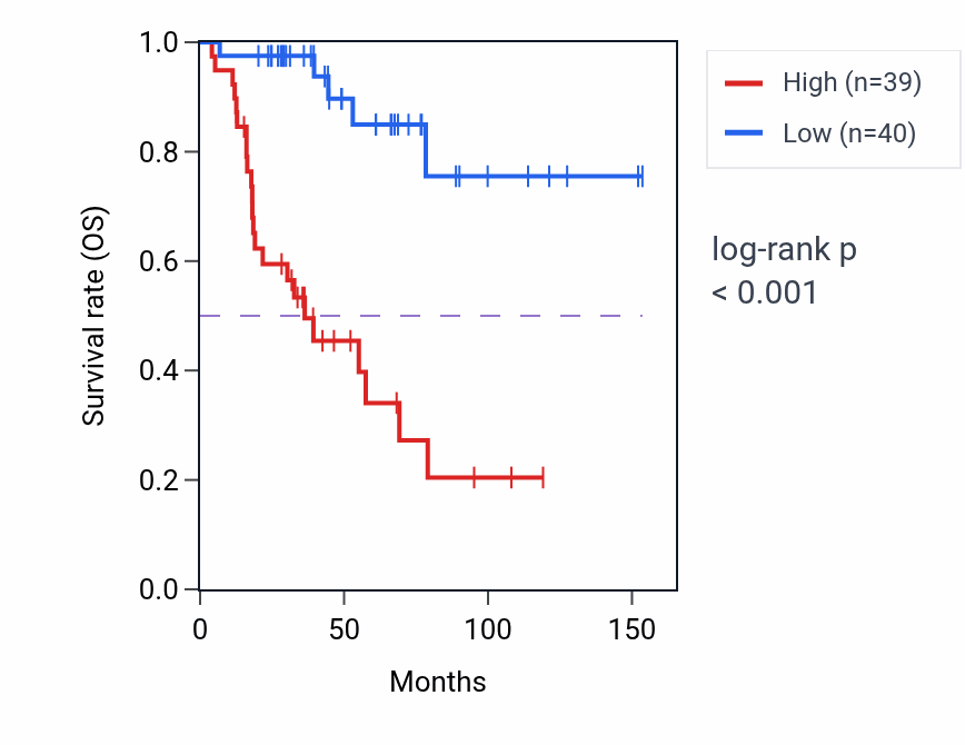 Kaplan&ndash;Meier survival curve for AURKB RNA expression in ACC: high vs low expression groups.