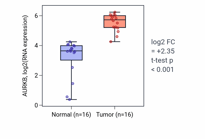 Tumor-vs-normal expression box plot for AURKB in HNSC.