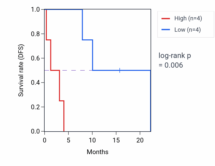 Kaplan&ndash;Meier survival curve for AURKB mass-spec protein-high vs -low samples in PDAC.