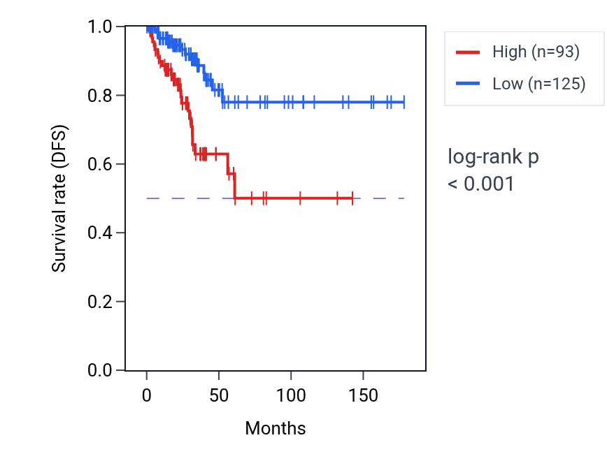 Kaplan&ndash;Meier survival curve for AURKBP1 RNA expression in THCA: high vs low expression groups.