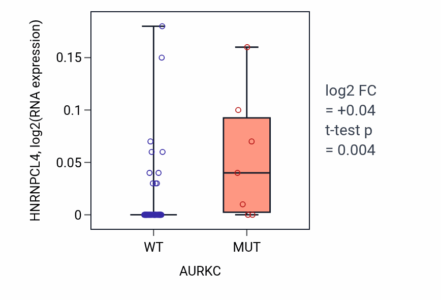 Box plot of HNRNPCL4 in AURKC-low vs AURKC-high samples in LARGE_INTESTINE.