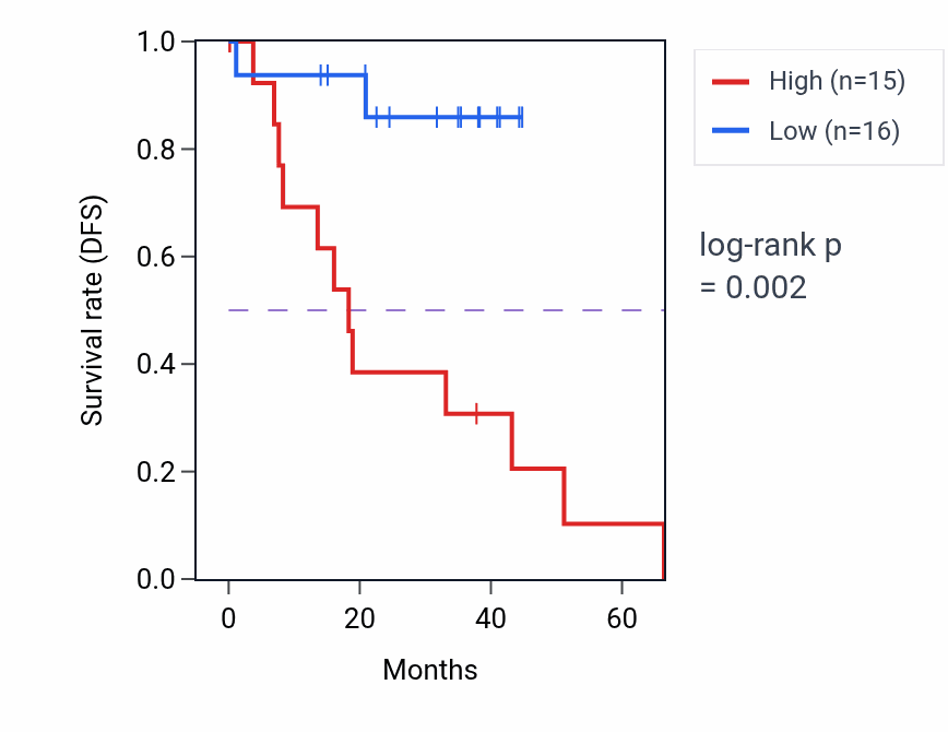 Kaplan&ndash;Meier survival curve for AURKC RNA expression in UVM: high vs low expression groups.