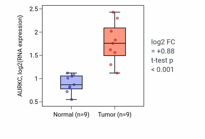 Tumor-vs-normal expression box plot for AURKC in CHOL.