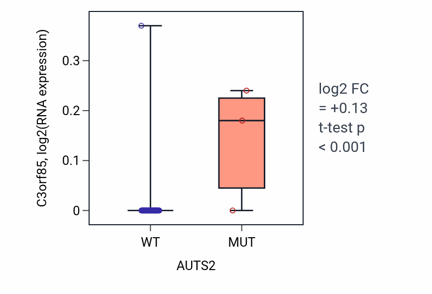 Box plot of C3orf85 in AUTS2-low vs AUTS2-high samples in PANCREAS.