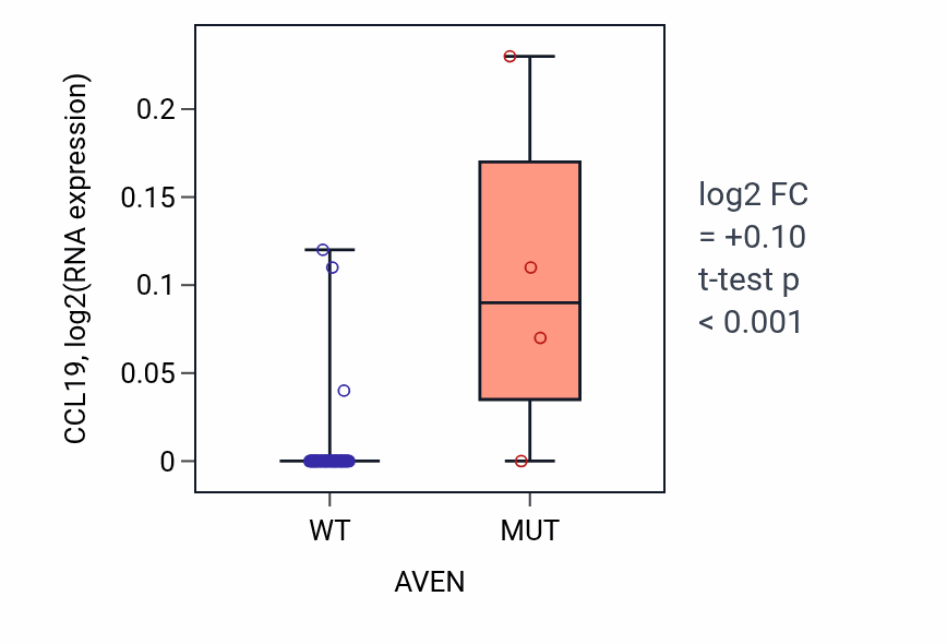 Box plot of CCL19 in AVEN-low vs AVEN-high samples in LARGE_INTESTINE.