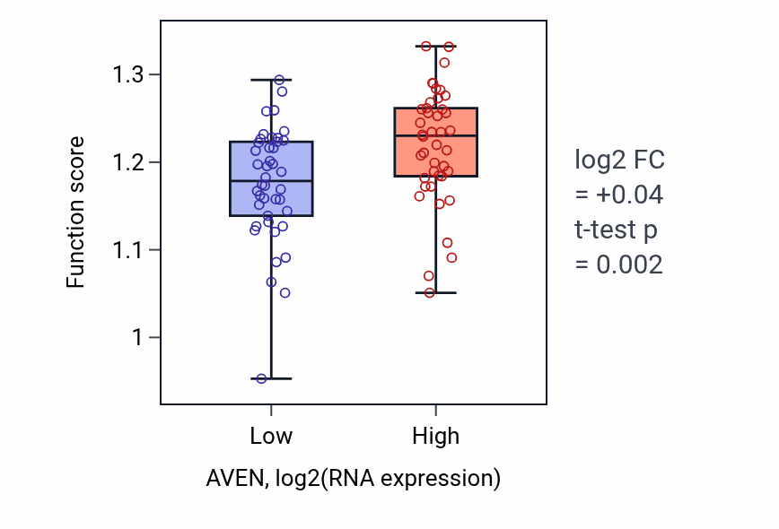 Box plot of Regulation of cell cycle checkpoint in AVEN-low vs AVEN-high samples in CNS.