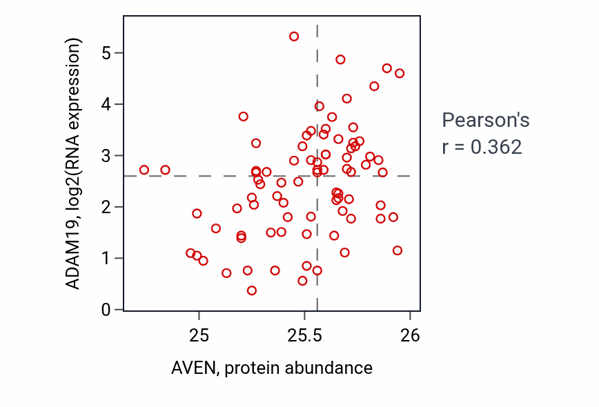 Per-sample scatter of AVEN vs ADAM19 in OV (Pearson r = 0.36).