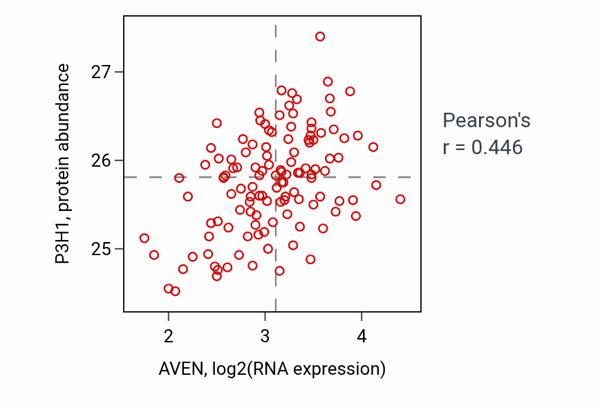 Per-sample scatter of AVEN vs P3H1 in BRCA (Pearson r = 0.45).