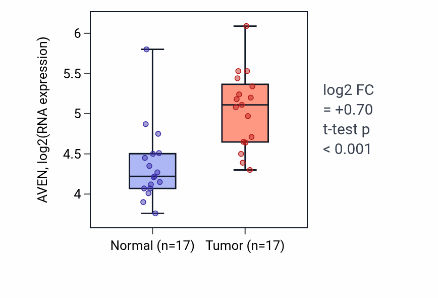 Tumor-vs-normal expression box plot for AVEN in HNSC.