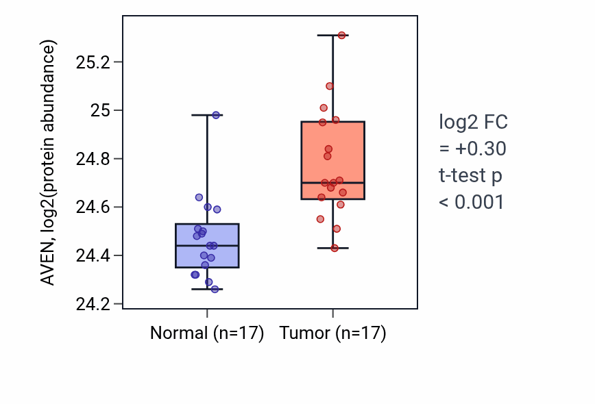 Tumor-vs-normal mass-spec protein box plot for AVEN in CCRCC.