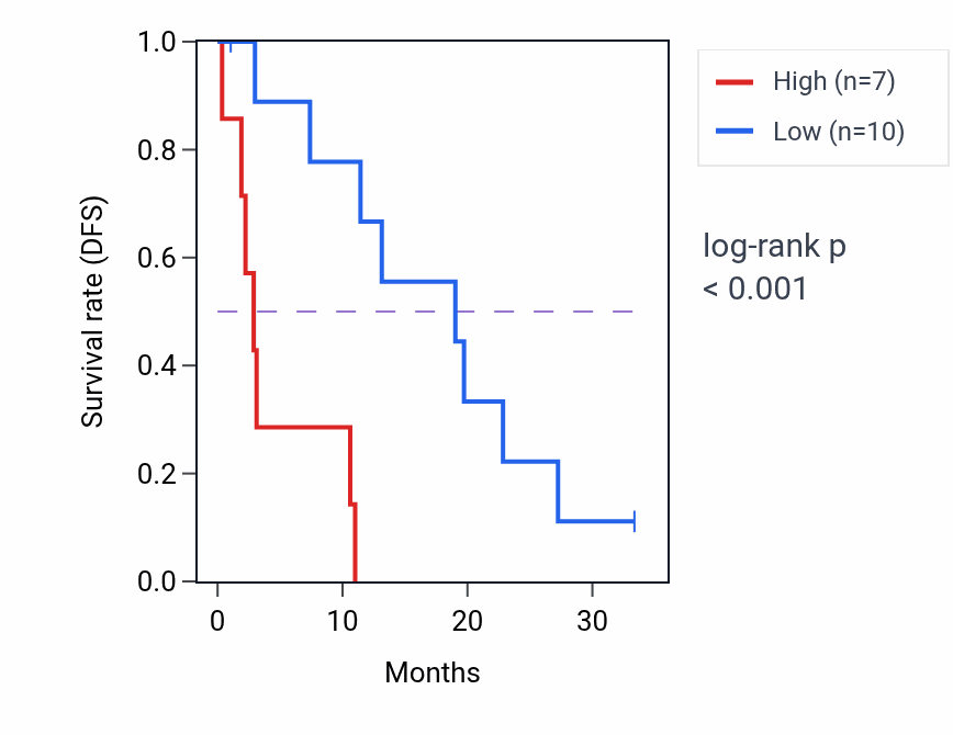 Kaplan&ndash;Meier survival curve for AVEN mass-spec protein-high vs -low samples in PDAC.