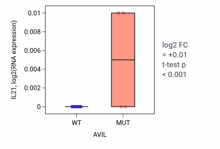 Box plot of IL21 in AVIL-low vs AVIL-high samples in BREAST.