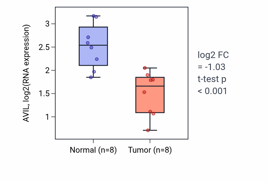 Tumor-vs-normal expression box plot for AVIL in COAD.