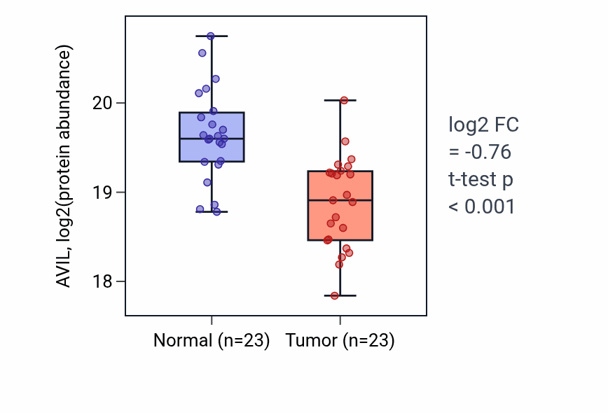 Tumor-vs-normal mass-spec protein box plot for AVIL in HNSC.