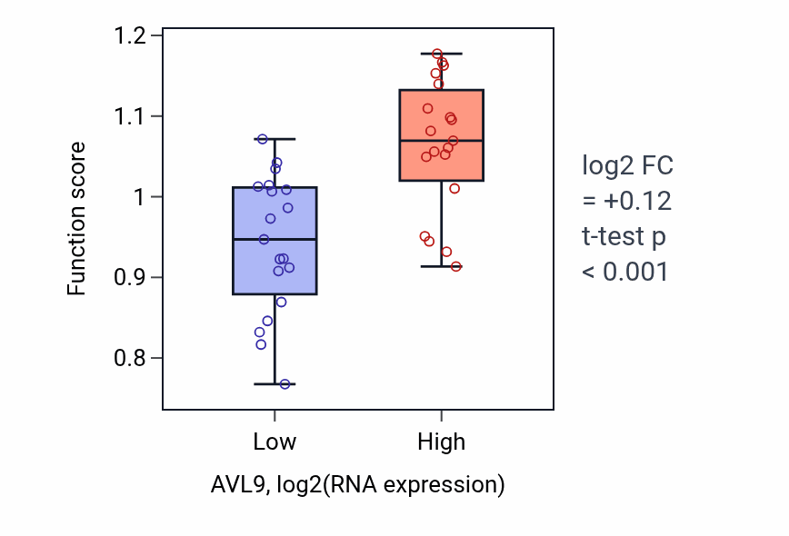 Box plot of Positive regulation of isotype switching to IgG isotypes in AVL9-low vs AVL9-high samples in BONE.