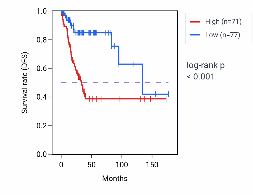 Kaplan&ndash;Meier survival curve for AVL9 RNA expression in CESC: high vs low expression groups.