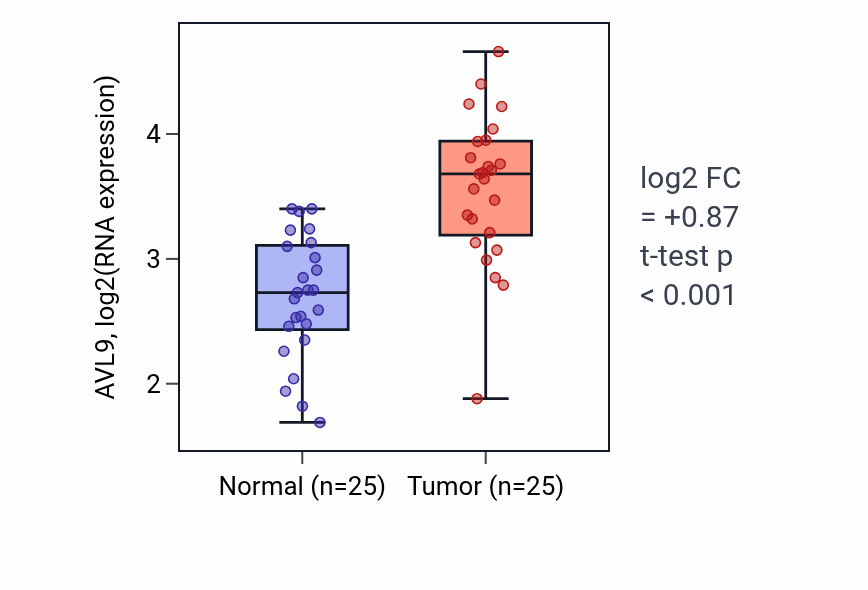 Tumor-vs-normal expression box plot for AVL9 in HNSC.