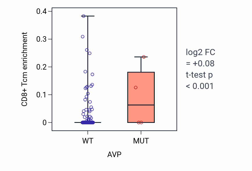 Box plot of CD8+ Tcm in AVP-low vs AVP-high samples in UCEC.