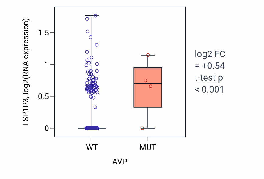 Box plot of LSP1P3 in AVP-low vs AVP-high samples in UCEC.