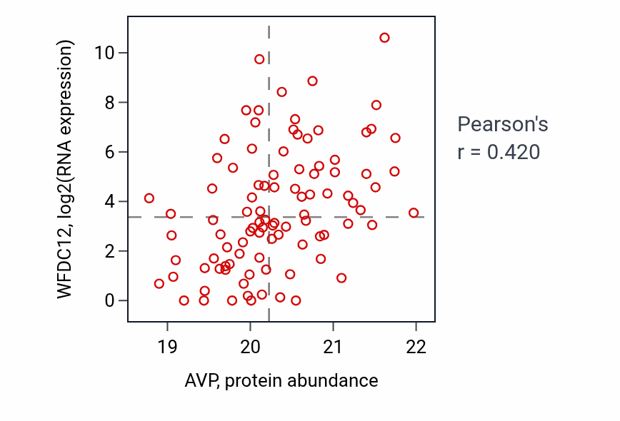 Per-sample scatter of AVP vs WFDC12 in HNSC (Pearson r = 0.42).