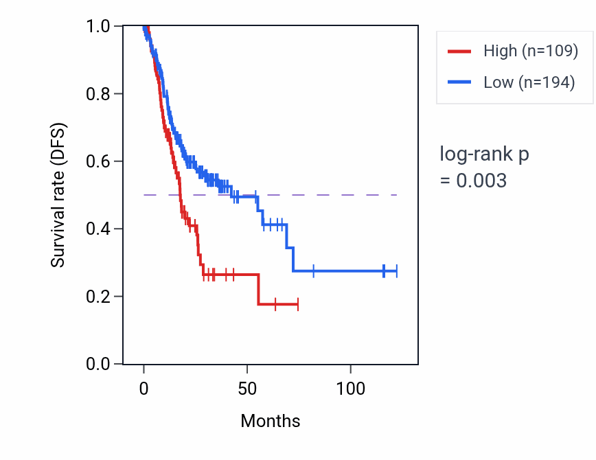 Kaplan&ndash;Meier survival curve for AVP RNA expression in STAD: high vs low expression groups.