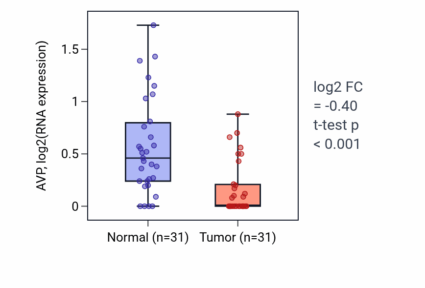 Tumor-vs-normal expression box plot for AVP in KIRP.