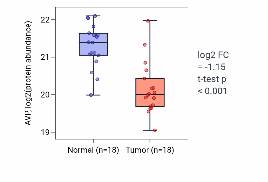 Tumor-vs-normal mass-spec protein box plot for AVP in HNSC.