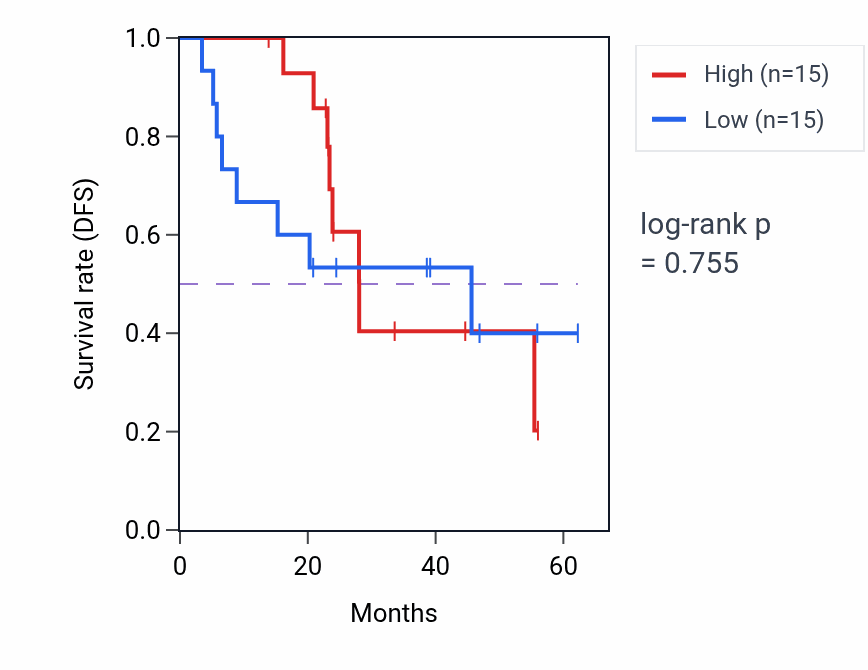 Kaplan&ndash;Meier survival curve for AVP mass-spec protein-high vs -low samples in HNSC.