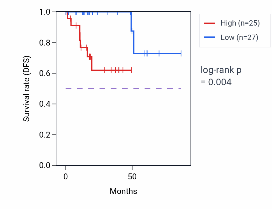 Kaplan&ndash;Meier survival curve for AVPI1 RNA expression in KIRP: high vs low expression groups.