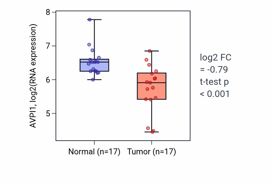 Tumor-vs-normal expression box plot for AVPI1 in COAD.