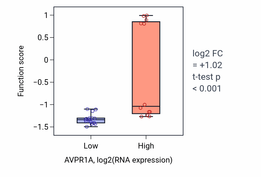 Box plot of Sperm ejaculation in AVPR1A-low vs AVPR1A-high samples in BLOOD_Myeloma.