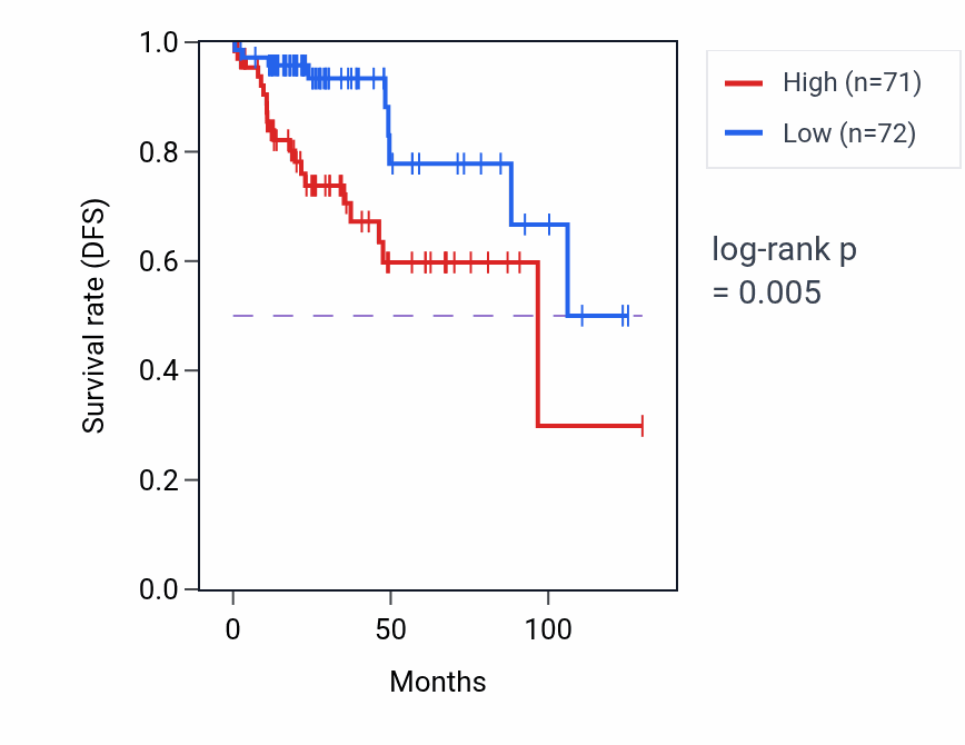 Kaplan&ndash;Meier survival curve for AVPR1A RNA expression in KIRP: high vs low expression groups.