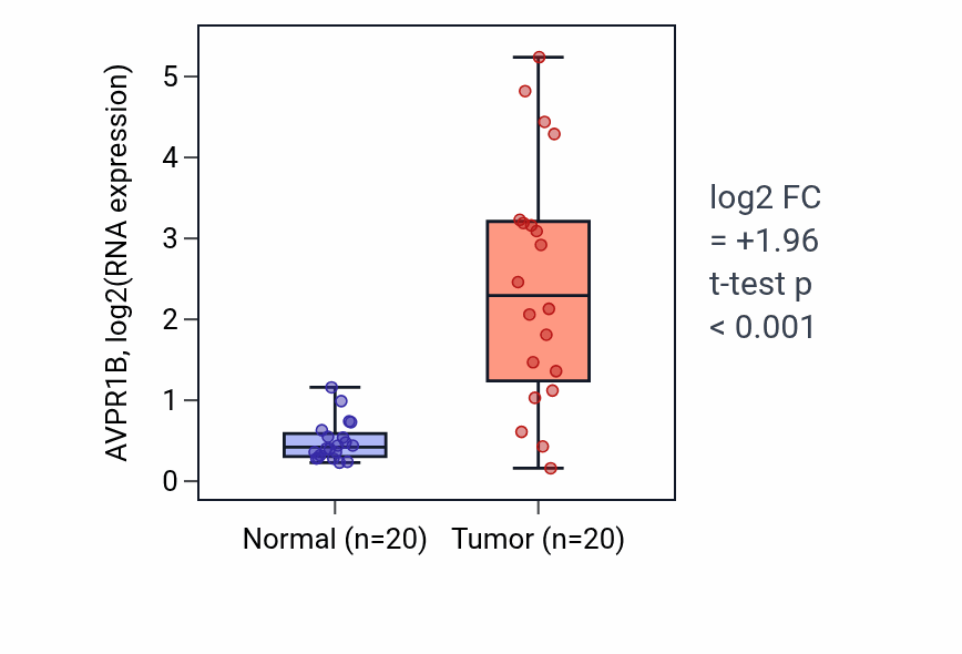 Tumor-vs-normal expression box plot for AVPR1B in KIRC.