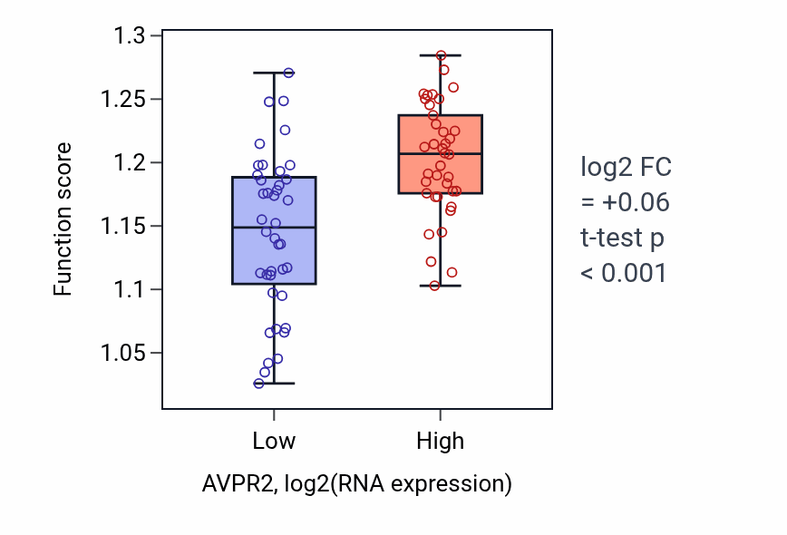 Box plot of Positive regulation of double-strand break repair via homologous recombination in AVPR2-low vs AVPR2-high samples in BLOOD_Lymphoma.