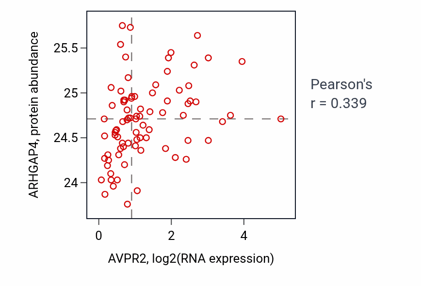 Per-sample scatter of AVPR2 vs ARHGAP4 in OV (Pearson r = 0.34).