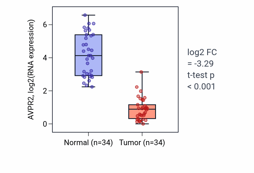 Tumor-vs-normal expression box plot for AVPR2 in KIRC.
