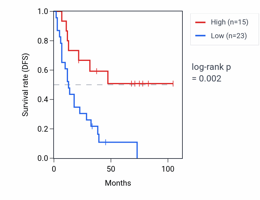 Kaplan&ndash;Meier survival curve for AWAT1 RNA expression in SCLC: high vs low expression groups.