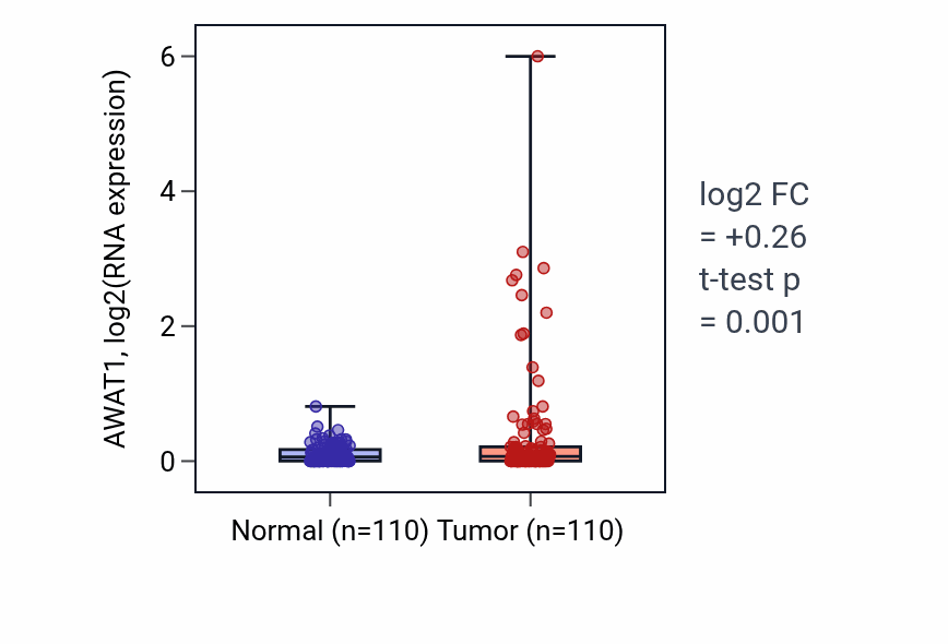 Tumor-vs-normal expression box plot for AWAT1 in BRCA.