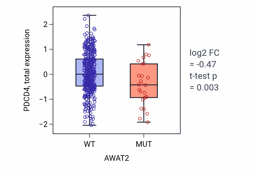 Box plot of PDCD4 in AWAT2-low vs AWAT2-high samples in UCEC.